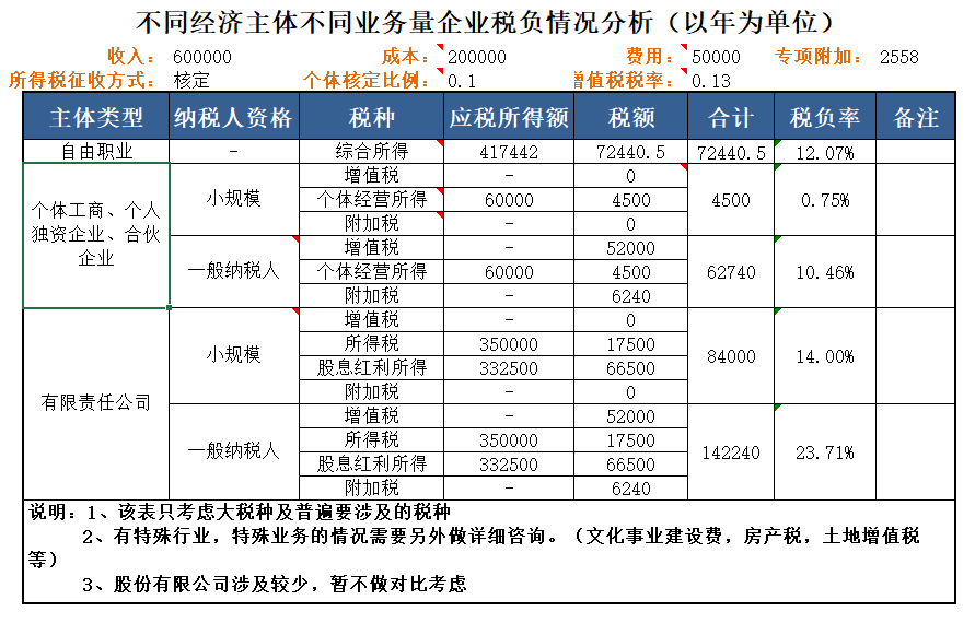 注冊(cè)公司時(shí)不同類型的經(jīng)濟(jì)主體，交稅金額的差異