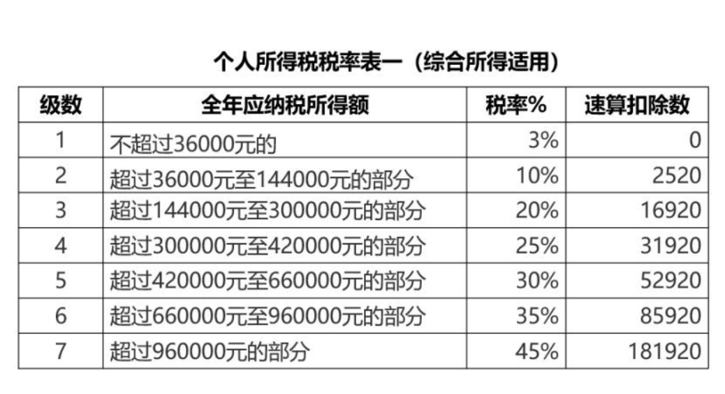 個(gè)稅匯算清繳稅率表